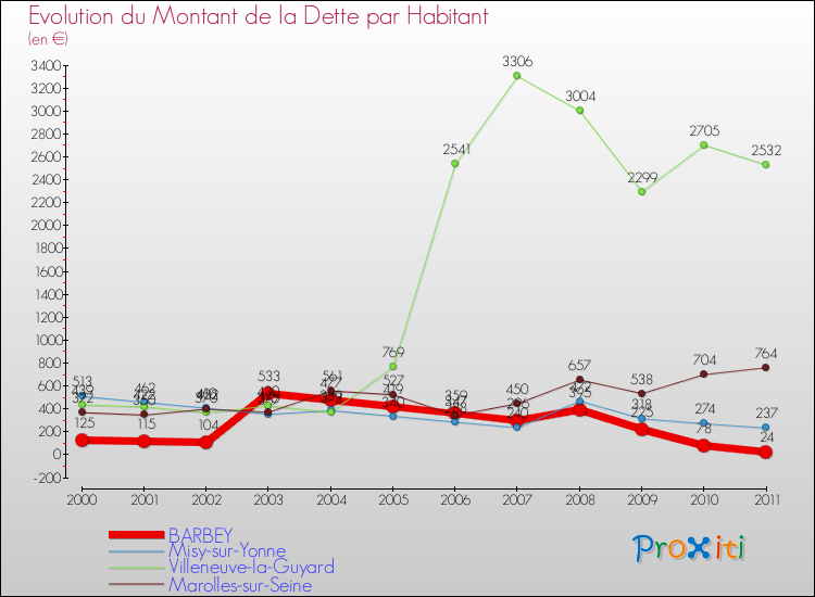 Evolution de la dette par habitant pour la commune de BARBEY et les communes proches Comparaison de la dette par habitant pour BARBEY et les communes voisines