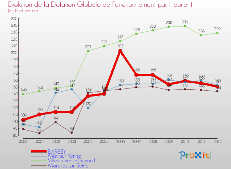Evolution et montant de la dotation globale de fonctionnement par Habitant pour BARBEY et les communes proches Comparaison des dotations globales de fonctionnement par habitant pour BARBEY et les communes voisines