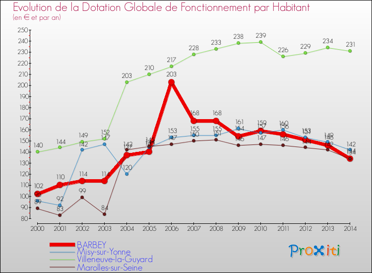 Evolution et montant de la dotation globale de fonctionnement par Habitant pour BARBEY et les communes proches de 2000 à 2014. Comparaison des dotations globales de fonctionnement par habitant pour BARBEY et les communes voisines de 2000 à 2014.