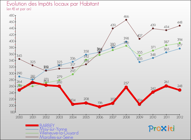 Evolution et montant des impôts locaux par Habitant pour BARBEY et les communes proches Comparaison des impôts locaux par habitant pour BARBEY et les communes voisines