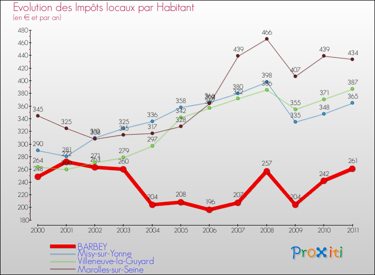 Evolution et montant des impôts locaux par Habitant pour BARBEY et les communes proches Comparaison des impôts locaux par habitant pour BARBEY et les communes voisines