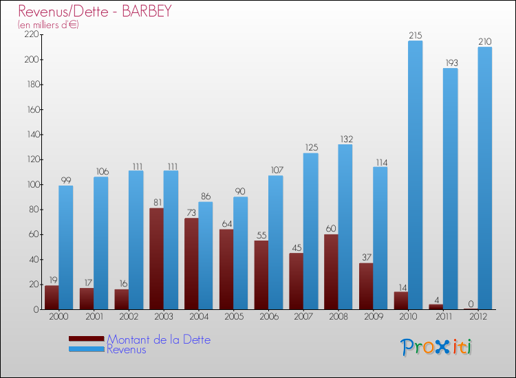Evolution comparée de la dette et des revenus pour la commune de BARBEY de 2000 à 2012 Comparaison de la dette et des revenus pour BARBEY de 2000 à 2012
