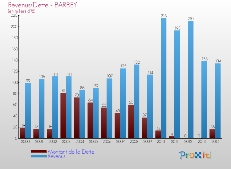 Evolution comparée de la dette et des revenus pour la commune de BARBEY de 2000 à 2014 Comparaison de la dette et des revenus pour BARBEY de 2000 à 2014