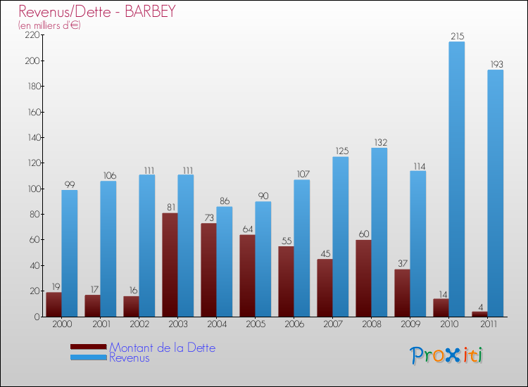 Evolution comparée de la dette et des revenus pour la commune de BARBEY de 2000 à 2011 Comparaison de la dette et des revenus pour BARBEY de 2000 à 2011
