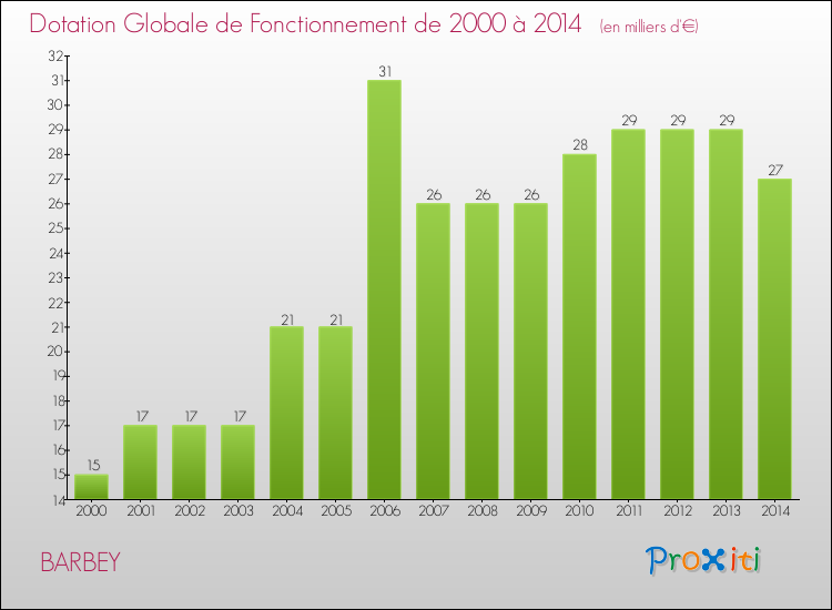 Evolution du montant de la Dotation Globale de Fonctionnement pour la commune de BARBEY de 2000 à 2014 Evolution du montant de la Dotation Globale de Fonctionnement pour BARBEY de 2000 à 2014