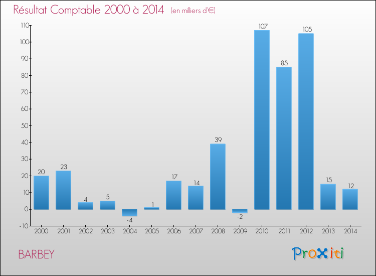 Evolution du résultat comptable pour la commune de BARBEY de 2000 à 2014 Evolution du résultat comptable pour BARBEY de 2000 à 2014