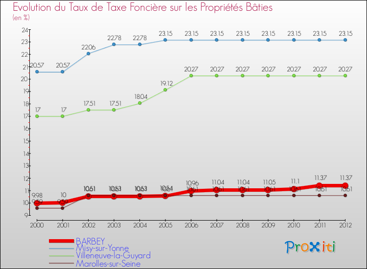Evolution du taux de la taxe foncière sur le bati pour BARBEY et les communes proches de 2000 à 2012 Comparaison des taux de taxe foncière sur le bati pour BARBEY et les communes voisines de 2000 à 2012