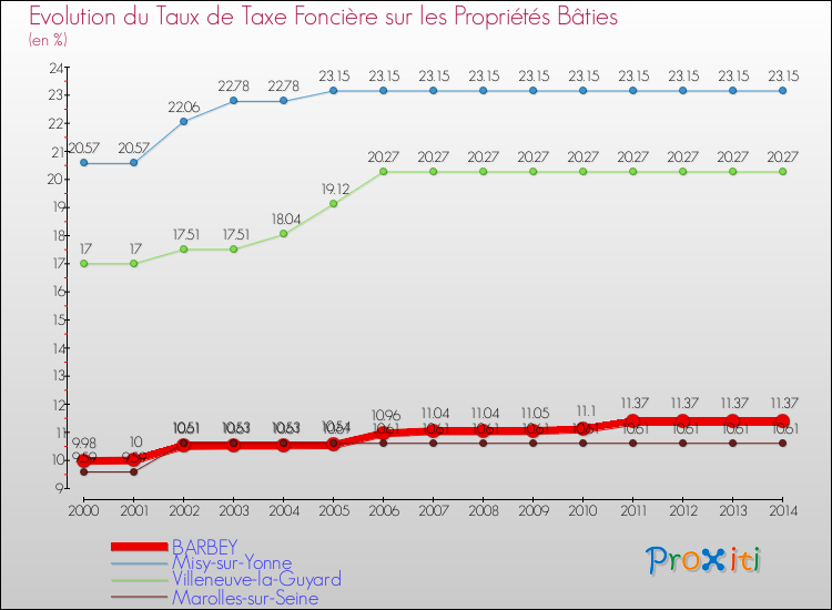 Evolution du taux de la taxe foncière sur le bati pour BARBEY et les communes proches de 2000 à 2014 Comparaison des taux de taxe foncière sur le bati pour BARBEY et les communes voisines de 2000 à 2014