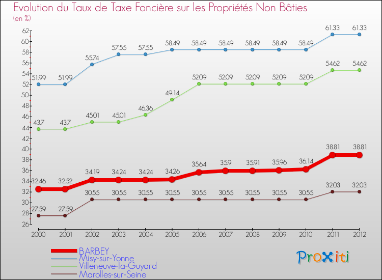Evolution du taux de la taxe foncière sur les immeubles et terrains non batis pour BARBEY et les communes proches de 2000 à 2012 Comparaison des taux de la taxe foncière sur les immeubles et terrains non batis pour BARBEY et les communes voisines de 2000 à 2012