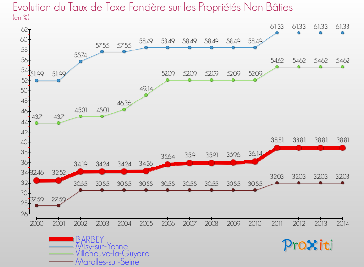 Evolution du taux de la taxe foncière sur les immeubles et terrains non batis pour BARBEY et les communes proches de 2000 à 2014 Comparaison des taux de la taxe foncière sur les immeubles et terrains non batis pour BARBEY et les communes voisines de 2000 à 2014
