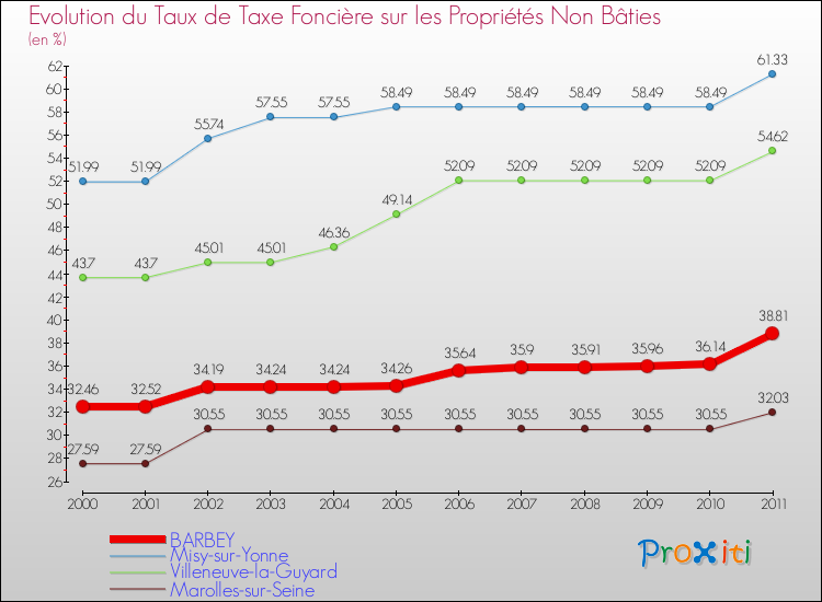 Evolution du taux de la taxe foncière sur les immeubles et terrains non batis pour BARBEY et les communes proches Comparaison des taux de la taxe foncière sur les immeubles et terrains non batis pour BARBEY et les communes voisines