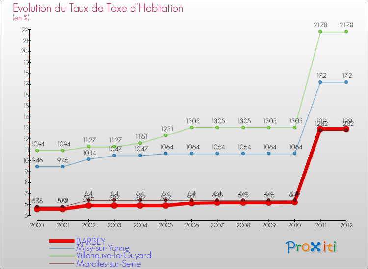 Evolution du taux de la taxe d'habitation pour BARBEY et les communes proches Comparaison des taux de la taxe d'habitation pour BARBEY et les communes voisines
