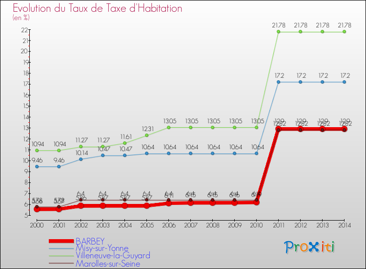 Evolution du taux de la taxe d'habitation pour BARBEY et les communes proches de 2000 à 2014 Comparaison des taux de la taxe d'habitation pour BARBEY et les communes voisines de 2000 à 2014