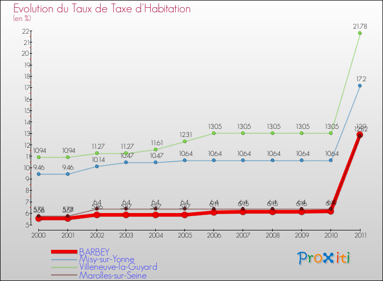 Evolution du taux de la taxe d'habitation pour BARBEY et les communes proches Comparaison des taux de la taxe d'habitation pour BARBEY et les communes voisines