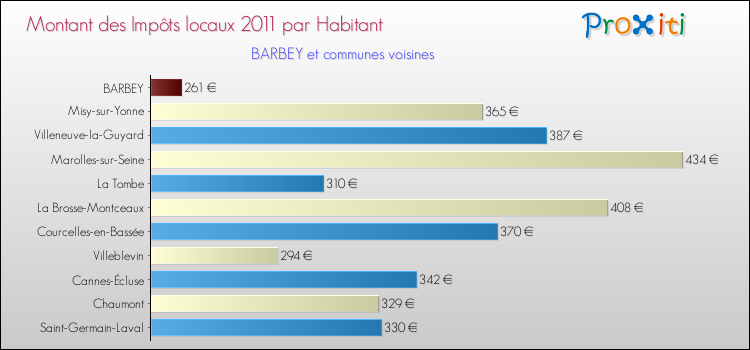 Montant des impôts locaux par Habitant pour BARBEY et les communes proches Comparaison des impôts locaux par habitant pour BARBEY et les communes voisines