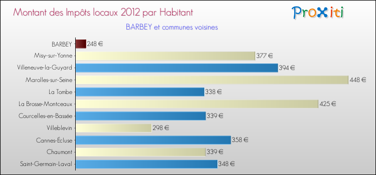 Montant des impôts locaux par Habitant pour BARBEY et les communes proches Comparaison des impôts locaux par habitant pour BARBEY et les communes voisines