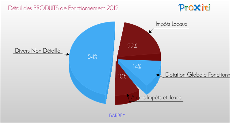 Décomposition du Budget de Fonctionnement 2012 de la commune de BARBEY Budget de Fonctionnement 2012 pour la commune de BARBEY