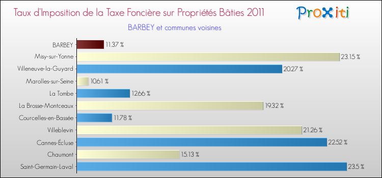 Taux d'imposition de la taxe foncière sur le bati 2011 pour BARBEY et les communes proches Comparaison des taux d'imposition de la taxe foncière sur le bati 2011 pour BARBEY et les communes voisines