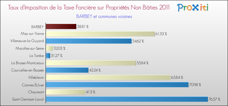 Taux d'imposition de la taxe foncière sur les immeubles et terrains non batis 2011 pour BARBEY et les communes proches Comparaison des taux d'imposition de la taxe foncière sur les immeubles et terrains non batis 2011 pour BARBEY et les communes voisines