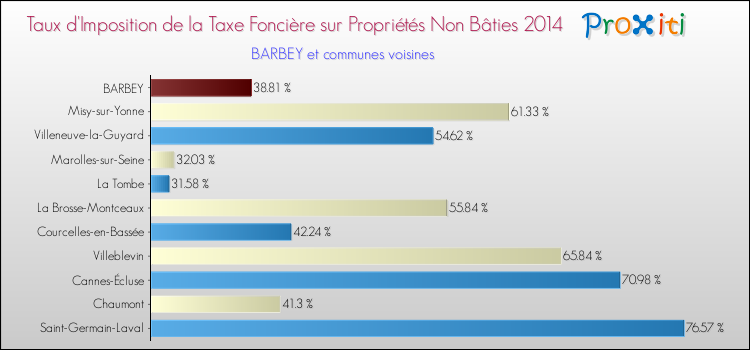 Taux d'imposition de la taxe foncière sur les immeubles et terrains non batis 2014 pour BARBEY et les communes proches Comparaison des taux d'imposition de la taxe foncière sur les immeubles et terrains non batis 2014 pour BARBEY et les communes voisines