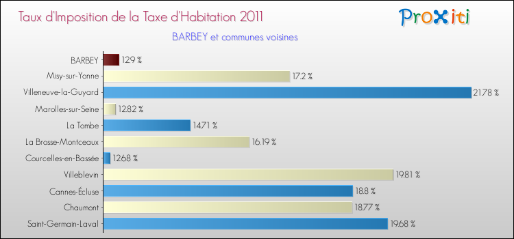 Taux d'imposition de la taxe d'habitation 2011 pour BARBEY et les communes proches Comparaison des taux d'imposition de la taxe d'habitation 2011 pour BARBEY et les communes voisines