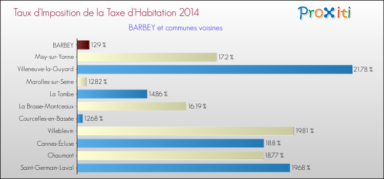 Taux d'imposition de la taxe d'habitation 2014 pour BARBEY et les communes proches Comparaison des taux d'imposition de la taxe d'habitation 2014 pour BARBEY et les communes voisines