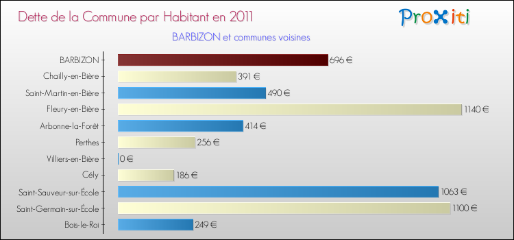 Dette par habitant de la commune en 2011 pour BARBIZON et les communes proches Comparaison de la dette par habitant de la commune en 2011 pour BARBIZON et les communes voisines