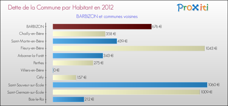 Dette par habitant de la commune en 2012 pour BARBIZON et les communes proches Comparaison de la dette par habitant de la commune en 2012 pour BARBIZON et les communes voisines