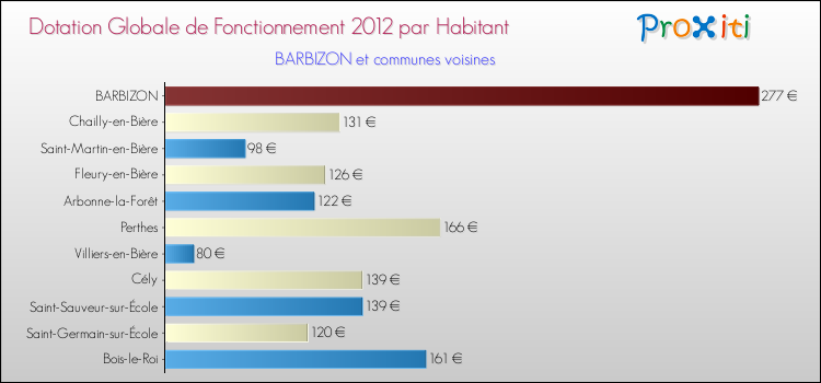 Montant des dotations globales de fonctionnement DGF par Habitant pour BARBIZON et les communes proches Comparaison des des dotations globales de fonctionnement DGF par habitant pour BARBIZON et les communes voisines