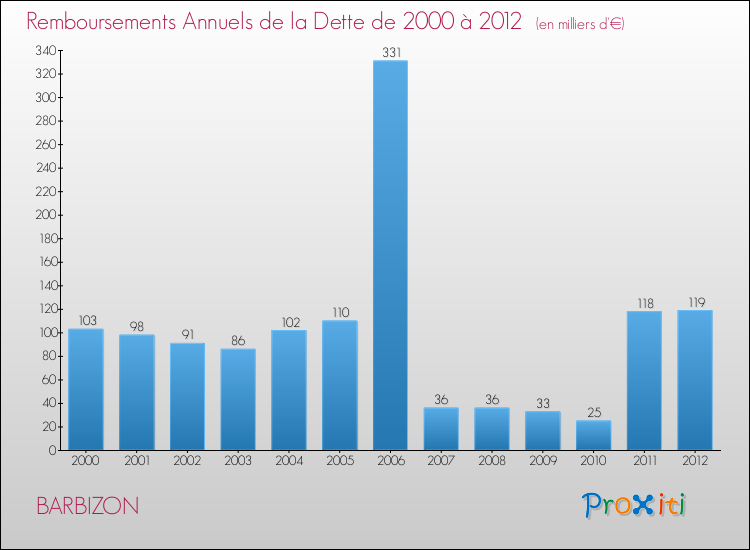 Evolution de l'annuité de la dette pour la commune de BARBIZON de 2000 à 2012 Annuités de la dette pour BARBIZON de 2000 à 2012