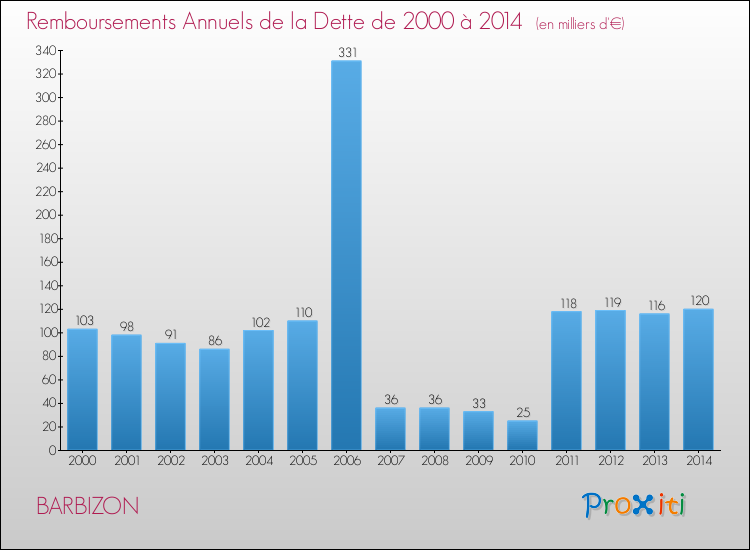 Evolution de l'annuité de la dette pour la commune de BARBIZON de 2000 à 2014 Annuités de la dette pour BARBIZON de 2000 à 2014