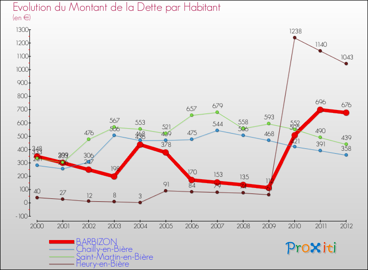 Evolution de la dette par habitant pour la commune de BARBIZON et les communes proches de 2000 à 2012 Comparaison de la dette par habitant pour BARBIZON et les communes voisines de 2000 à 2012