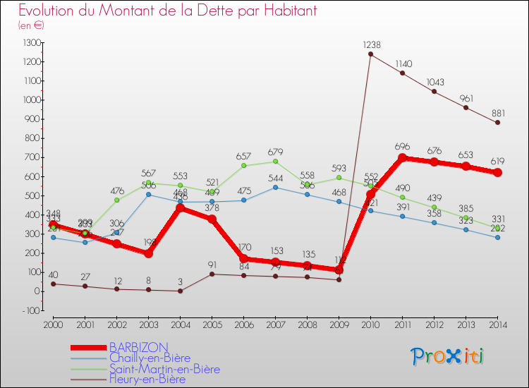 Evolution de la dette par habitant pour la commune de BARBIZON et les communes proches de 2000 à 2014 Comparaison de la dette par habitant pour BARBIZON et les communes voisines de 2000 à 2014