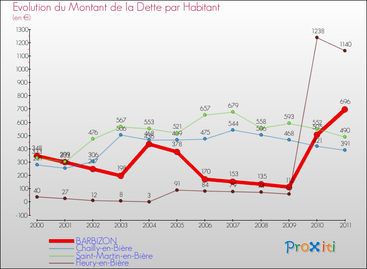 Evolution de la dette par habitant pour la commune de BARBIZON et les communes proches Comparaison de la dette par habitant pour BARBIZON et les communes voisines