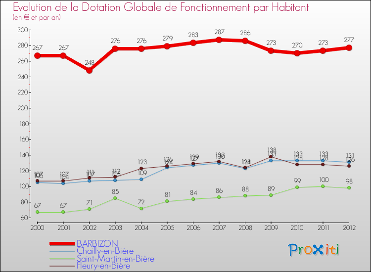 Evolution et montant de la dotation globale de fonctionnement par Habitant pour BARBIZON et les communes proches Comparaison des dotations globales de fonctionnement par habitant pour BARBIZON et les communes voisines
