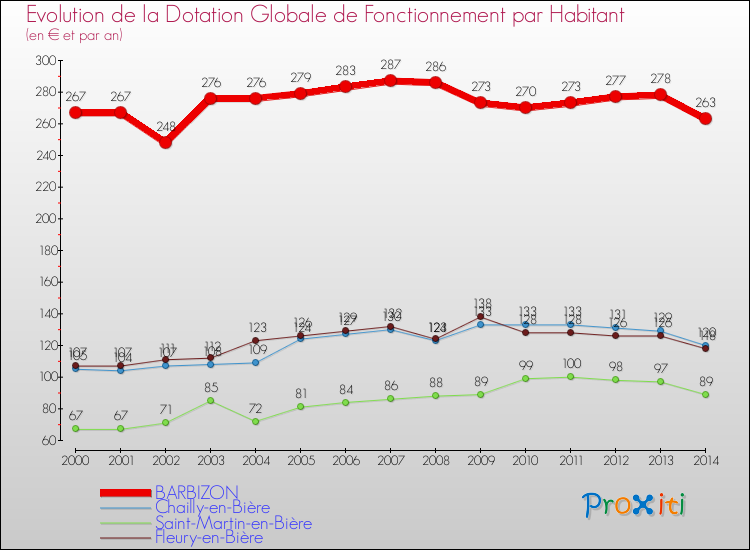 Evolution et montant de la dotation globale de fonctionnement par Habitant pour BARBIZON et les communes proches de 2000 à 2014. Comparaison des dotations globales de fonctionnement par habitant pour BARBIZON et les communes voisines de 2000 à 2014.