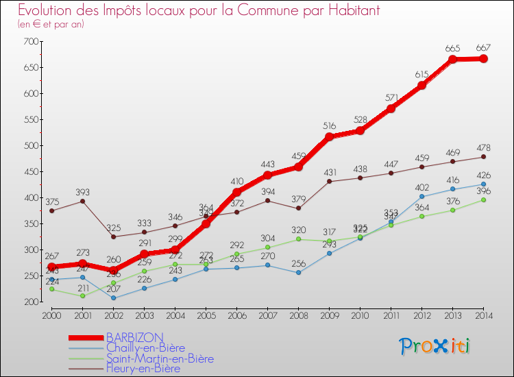 Evolution et montant des impôts locaux par Habitant pour BARBIZON et les communes proches de 2000 à 2014 Comparaison des impôts locaux par habitant pour BARBIZON et les communes voisines de 2000 à 2014