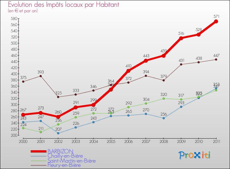 Evolution et montant des impôts locaux par Habitant pour BARBIZON et les communes proches Comparaison des impôts locaux par habitant pour BARBIZON et les communes voisines