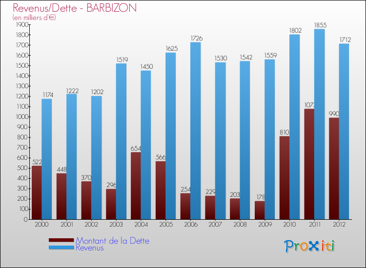 Evolution comparée de la dette et des revenus pour la commune de BARBIZON de 2000 à 2012 Comparaison de la dette et des revenus pour BARBIZON de 2000 à 2012