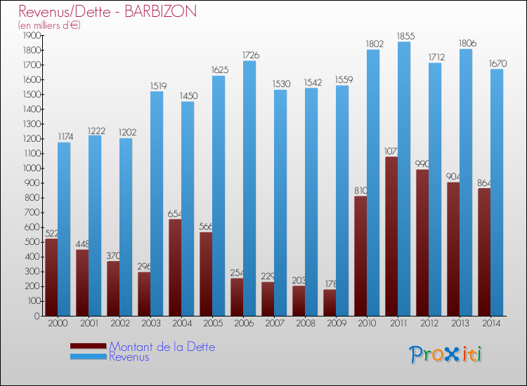 Evolution comparée de la dette et des revenus pour la commune de BARBIZON de 2000 à 2014 Comparaison de la dette et des revenus pour BARBIZON de 2000 à 2014