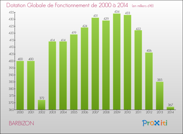 Evolution du montant de la Dotation Globale de Fonctionnement pour la commune de BARBIZON de 2000 à 2014 Evolution du montant de la Dotation Globale de Fonctionnement pour BARBIZON de 2000 à 2014