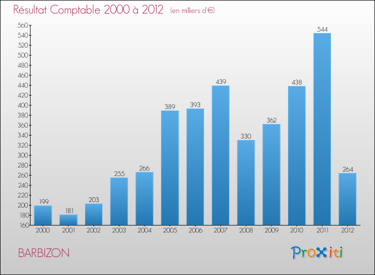 Evolution du résultat comptable pour la commune de BARBIZON de 2000 à 2012 Evolution du résultat comptable pour BARBIZON de 2000 à 2012