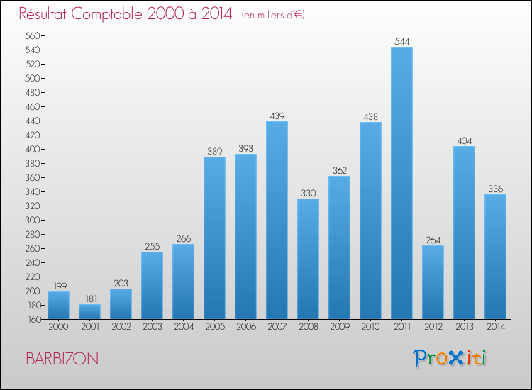 Evolution du résultat comptable pour la commune de BARBIZON de 2000 à 2014 Evolution du résultat comptable pour BARBIZON de 2000 à 2014