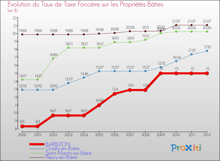 Evolution du taux de la taxe foncière sur le bati pour BARBIZON et les communes proches de 2000 à 2012 Comparaison des taux de taxe foncière sur le bati pour BARBIZON et les communes voisines de 2000 à 2012
