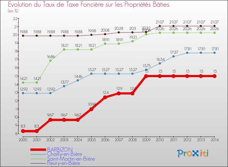Evolution du taux de la taxe foncière sur le bati pour BARBIZON et les communes proches de 2000 à 2014 Comparaison des taux de taxe foncière sur le bati pour BARBIZON et les communes voisines de 2000 à 2014