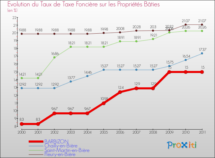 Evolution du taux de la taxe foncière sur le bati pour BARBIZON et les communes proches Comparaison des taux de taxe foncière sur le bati pour BARBIZON et les communes voisines