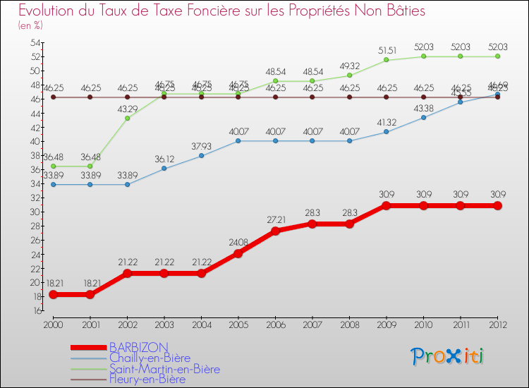 Evolution du taux de la taxe foncière sur les immeubles et terrains non batis pour BARBIZON et les communes proches de 2000 à 2012 Comparaison des taux de la taxe foncière sur les immeubles et terrains non batis pour BARBIZON et les communes voisines de 2000 à 2012