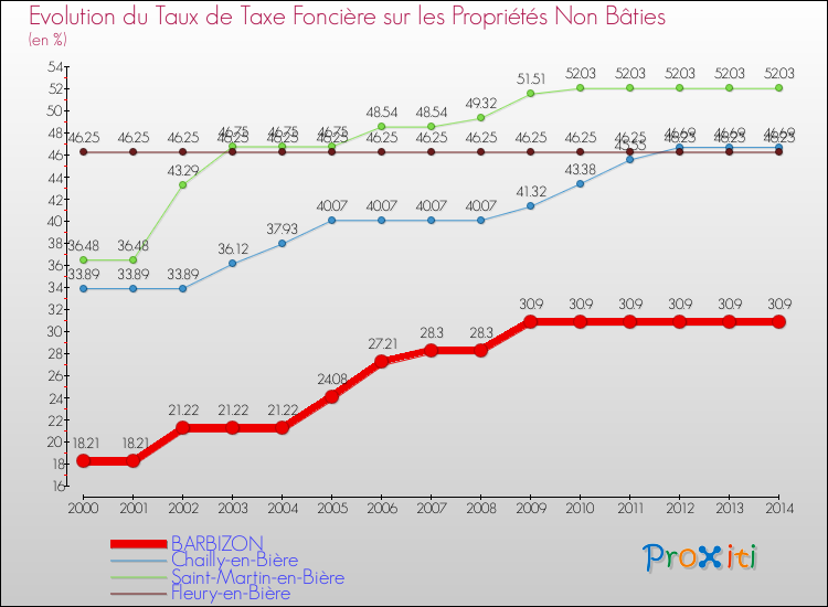 Evolution du taux de la taxe foncière sur les immeubles et terrains non batis pour BARBIZON et les communes proches de 2000 à 2014 Comparaison des taux de la taxe foncière sur les immeubles et terrains non batis pour BARBIZON et les communes voisines de 2000 à 2014