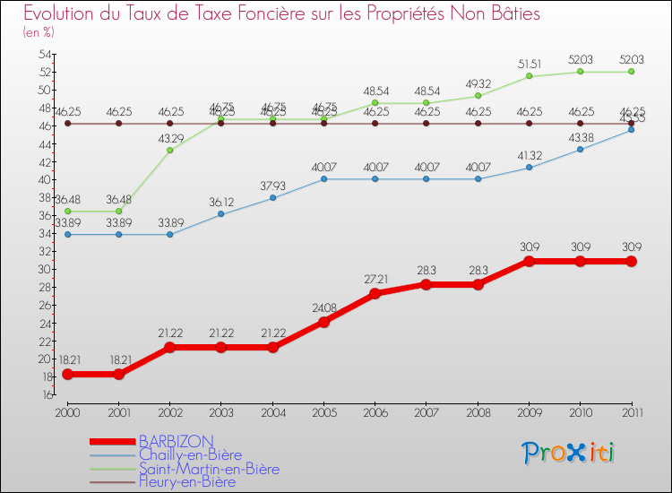 Evolution du taux de la taxe foncière sur les immeubles et terrains non batis pour BARBIZON et les communes proches Comparaison des taux de la taxe foncière sur les immeubles et terrains non batis pour BARBIZON et les communes voisines