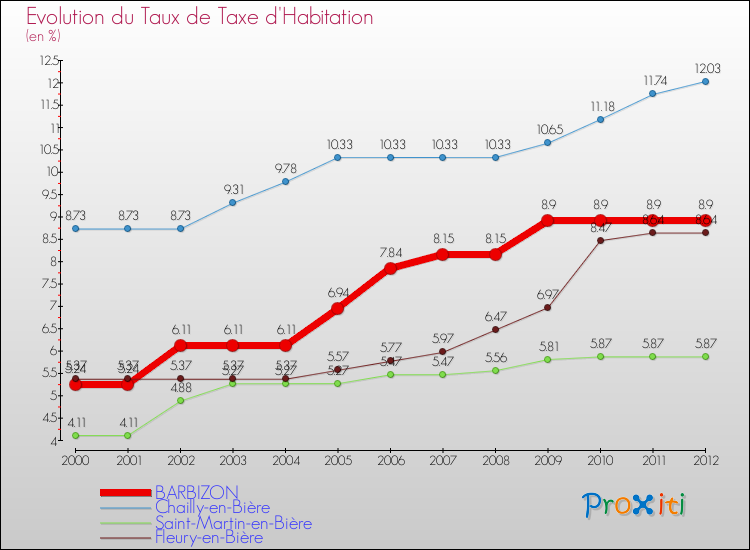 Evolution du taux de la taxe d'habitation pour BARBIZON et les communes proches Comparaison des taux de la taxe d'habitation pour BARBIZON et les communes voisines